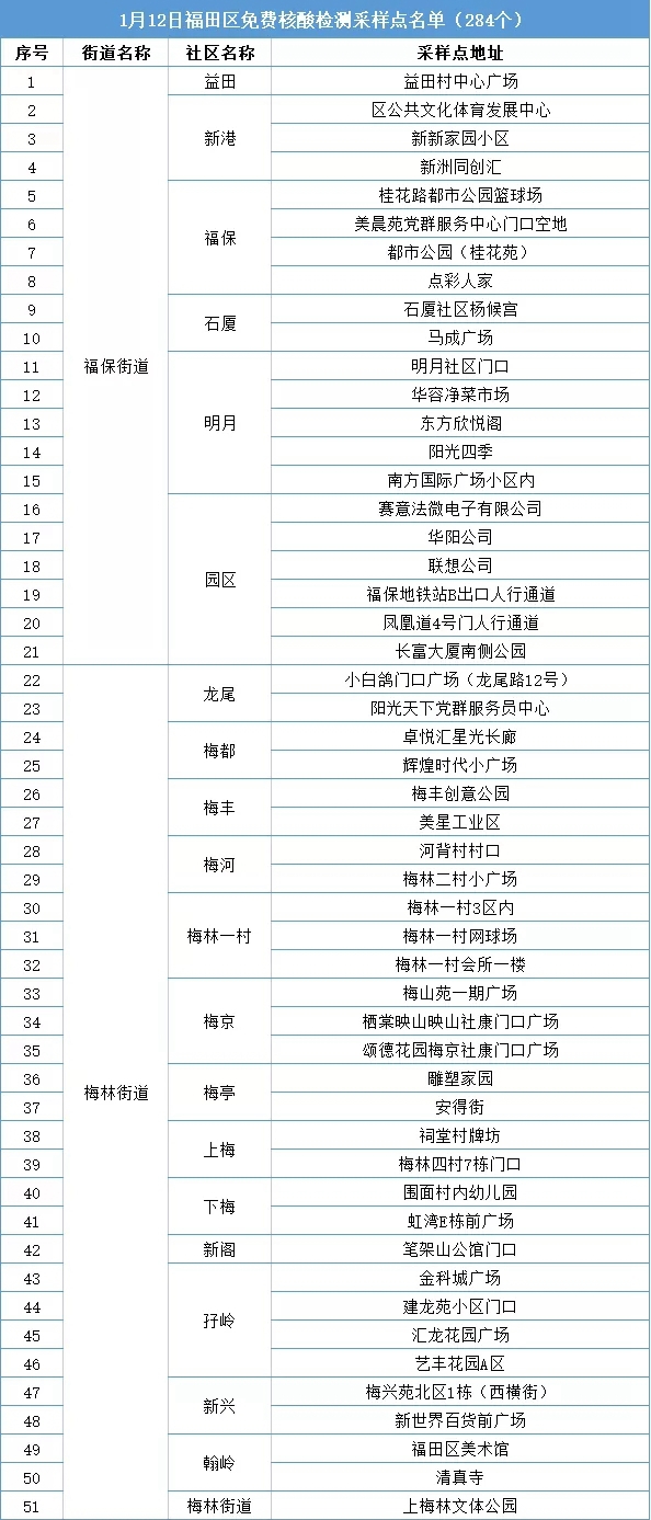 月12日罗湖、福田两区免费核酸检测采样点名单更新"