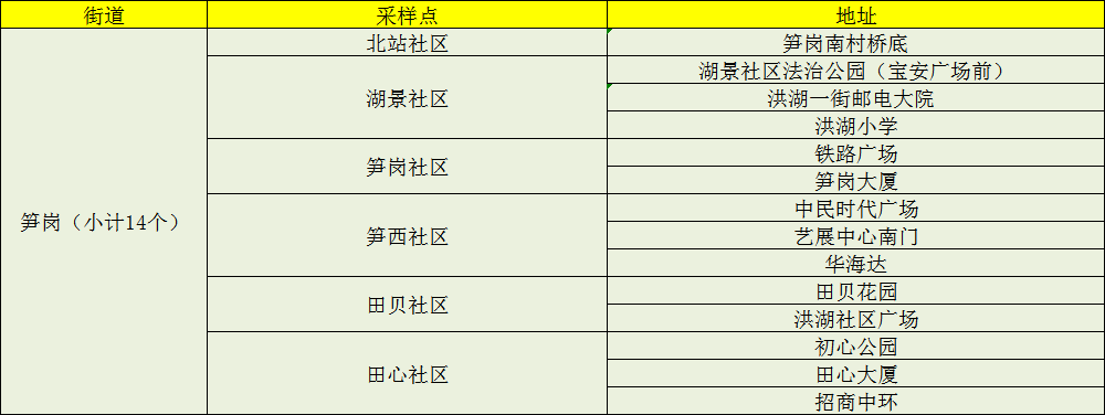 转发扩散 | 24小时核酸+免费核酸检测采样点名单来了