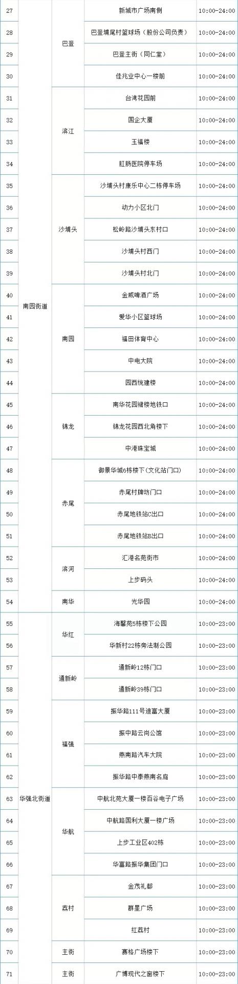 月13日福田区免费核酸检测采样点名单汇总（共228个）"