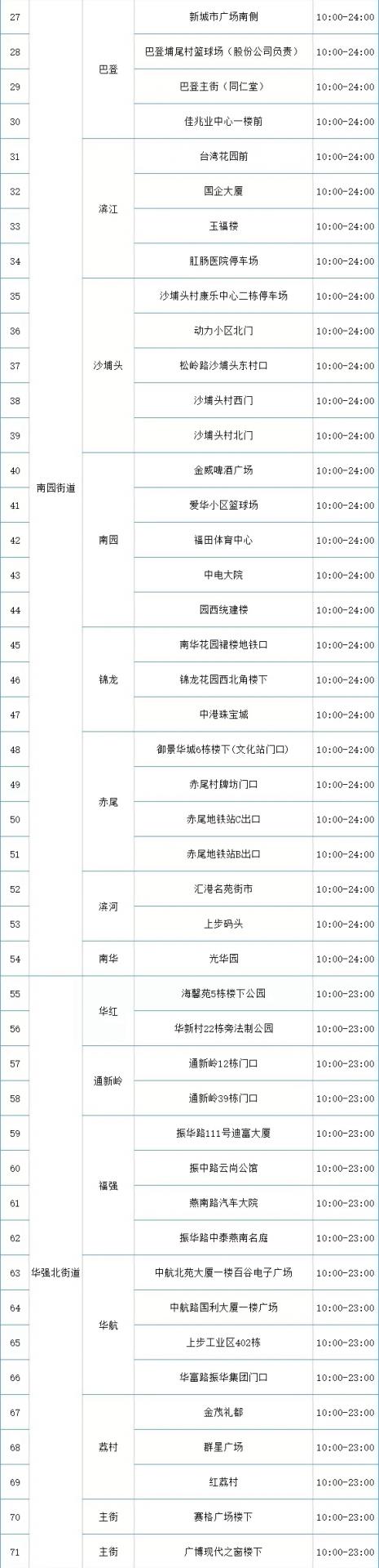 月13日福田区免费核酸检测采样点名单汇总（共228个）"