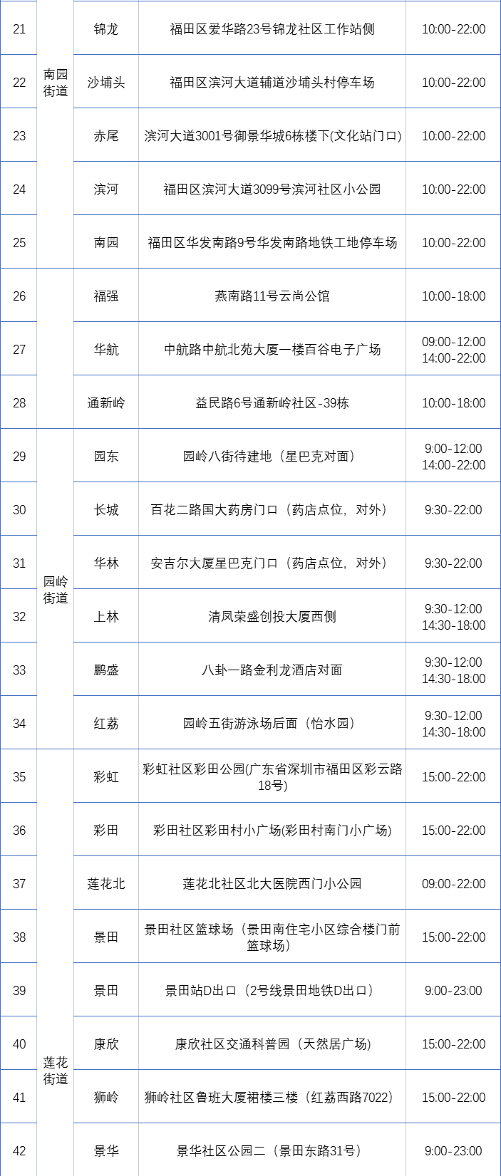 月22日深圳免费核酸检测点汇总"