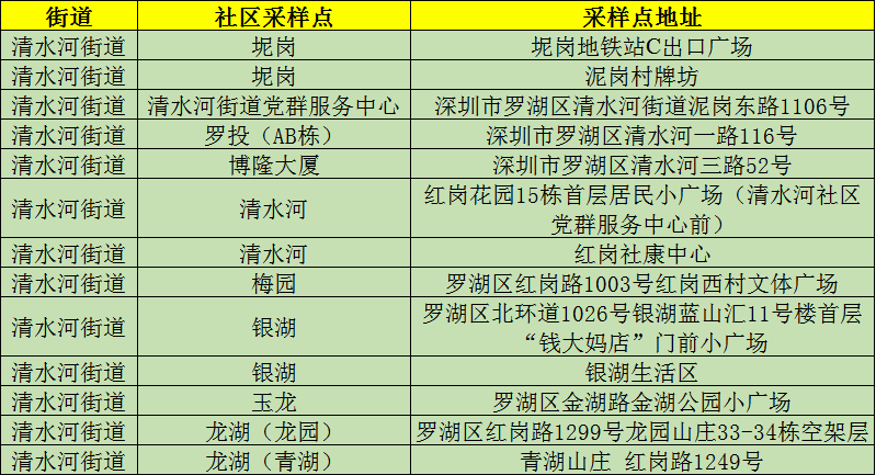 转发扩散 | 24小时核酸+免费核酸检测采样点名单来了