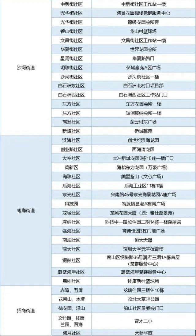 月14日南山区72个免费核酸临时采样点汇总"