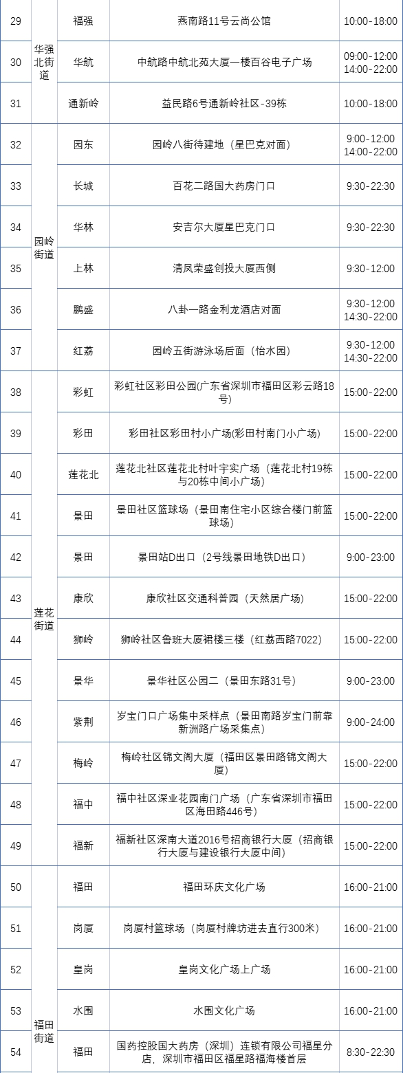 月21日深圳免费核酸检测点汇总"