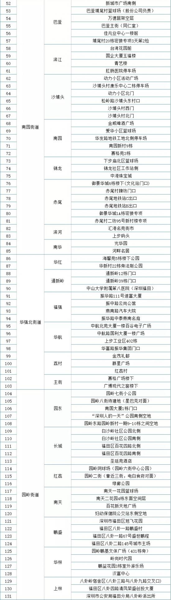 月12日罗湖、福田两区免费核酸检测采样点名单更新"