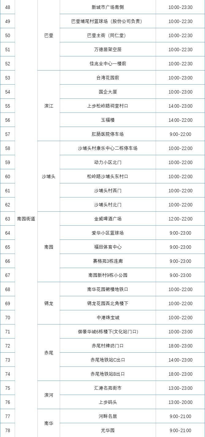 月14日福田区252个免费核酸检测采样点汇总"