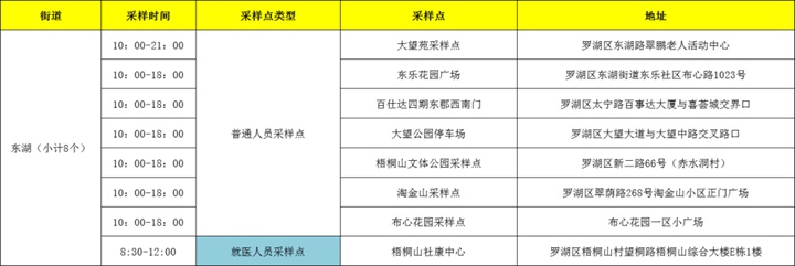 月21日深圳免费核酸检测点汇总"