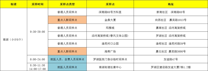 月21日深圳免费核酸检测点汇总"