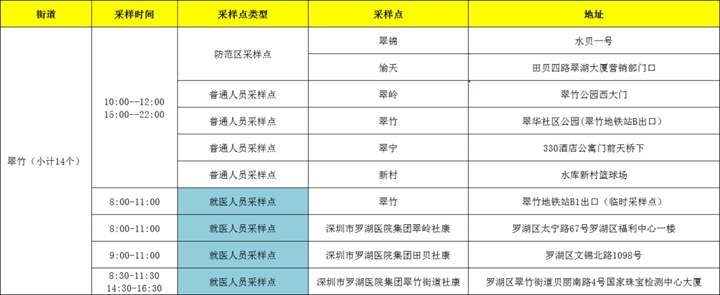 月21日深圳免费核酸检测点汇总"