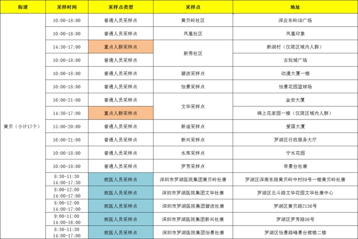 月21日深圳免费核酸检测点汇总"