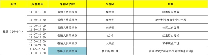 月21日深圳免费核酸检测点汇总"