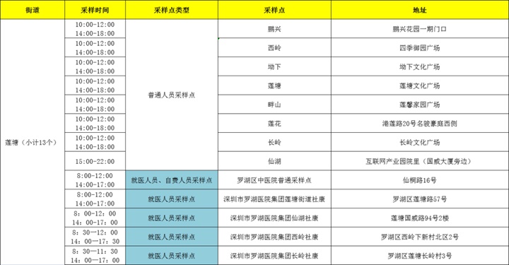 月21日深圳免费核酸检测点汇总"