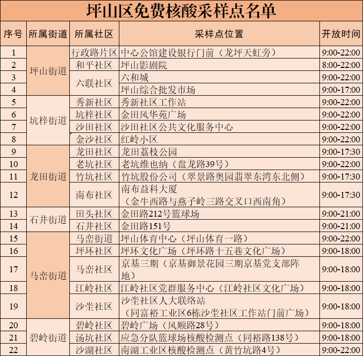 月21日深圳免费核酸检测点汇总"