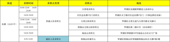 月22日深圳免费核酸检测点汇总"