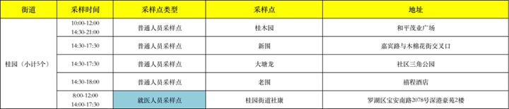 月22日深圳免费核酸检测点汇总"