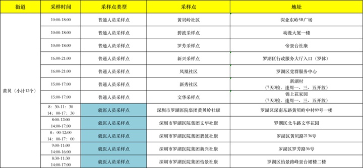 月22日深圳免费核酸检测点汇总"