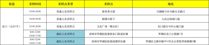 月22日深圳免费核酸检测点汇总"