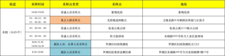 月22日深圳免费核酸检测点汇总"