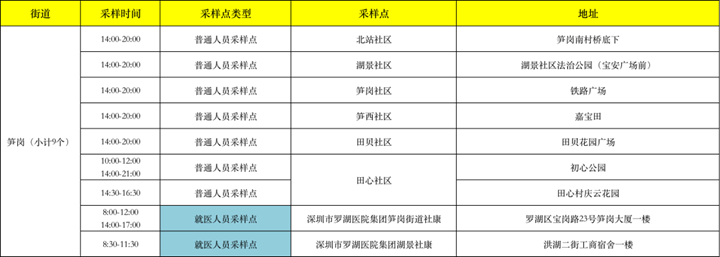 月22日深圳免费核酸检测点汇总"