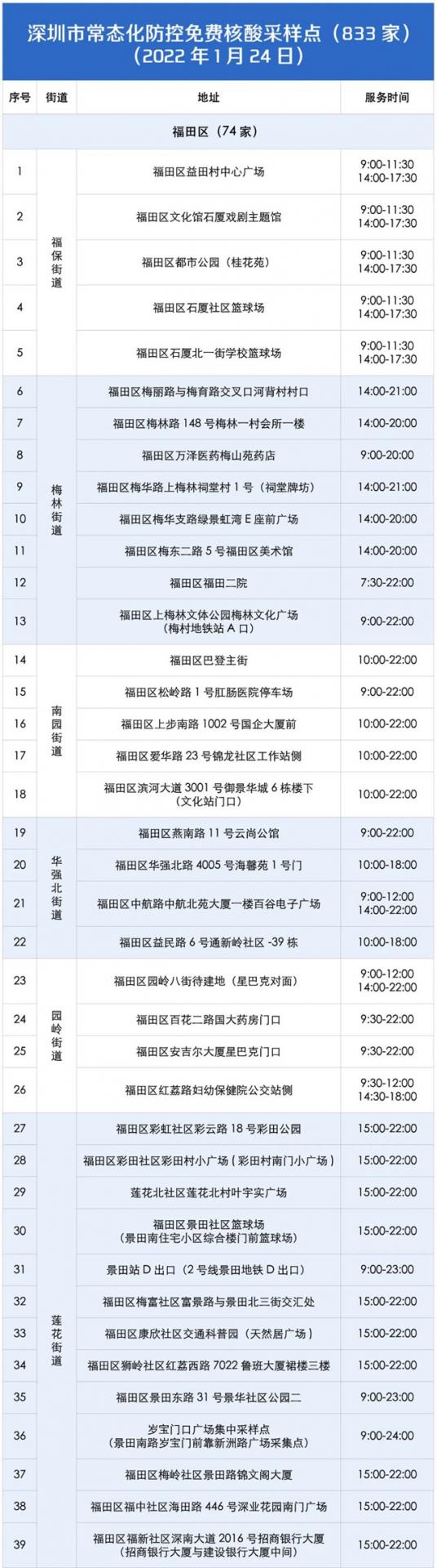 月24日深圳免费核酸检测点汇总"