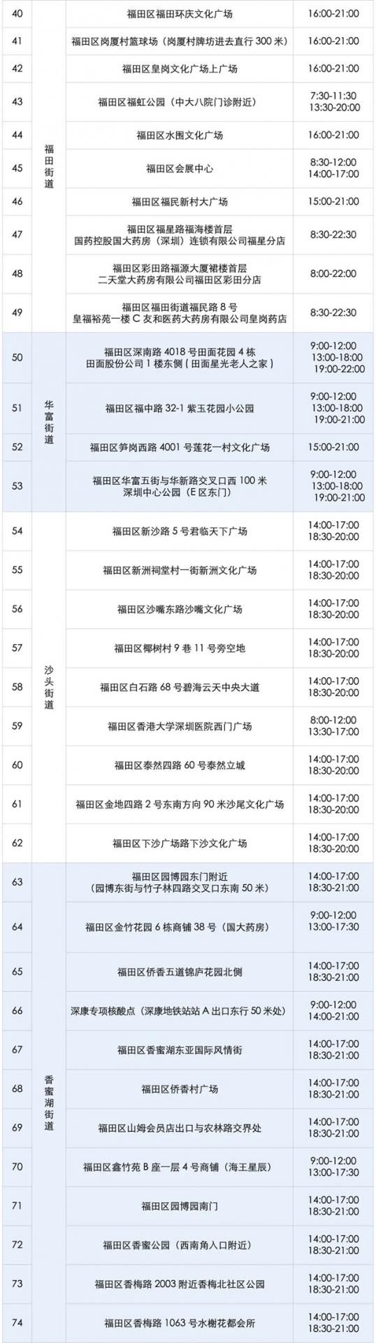 月24日深圳免费核酸检测点汇总"