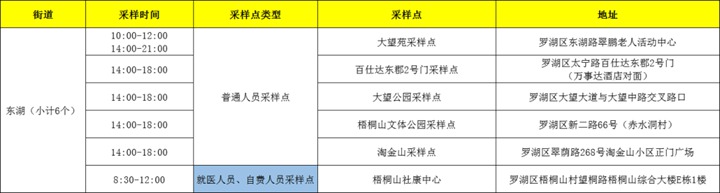 月25日深圳免费核酸检测点汇总（持续更新中...）"