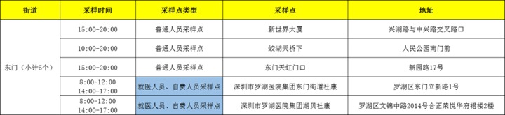 月25日深圳免费核酸检测点汇总（持续更新中...）"