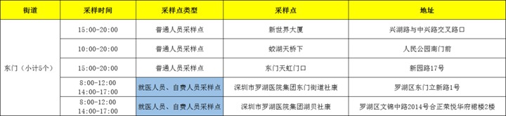 月25日深圳免费核酸检测点汇总（持续更新中...）"