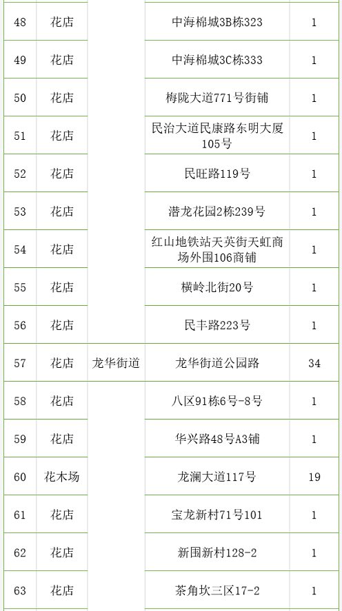 超2000个花档！深圳350个购花点等你来，还有线上花市“云”逛花街