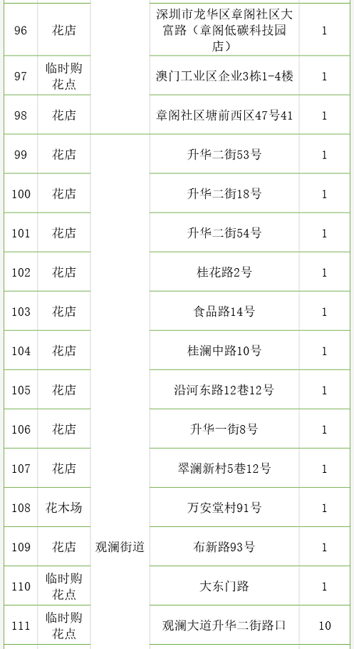 超2000个花档！深圳350个购花点等你来，还有线上花市“云”逛花街