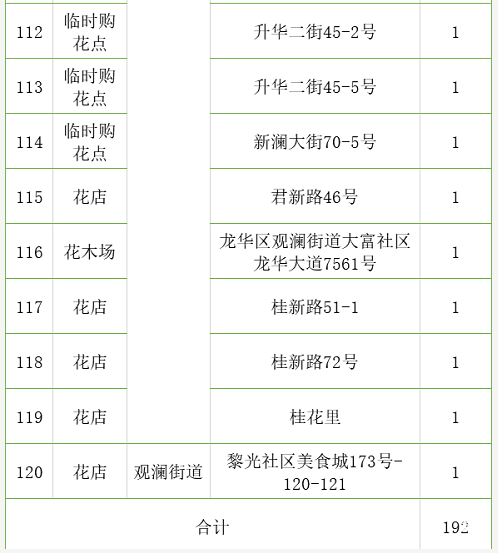 超2000个花档！深圳350个购花点等你来，还有线上花市“云”逛花街