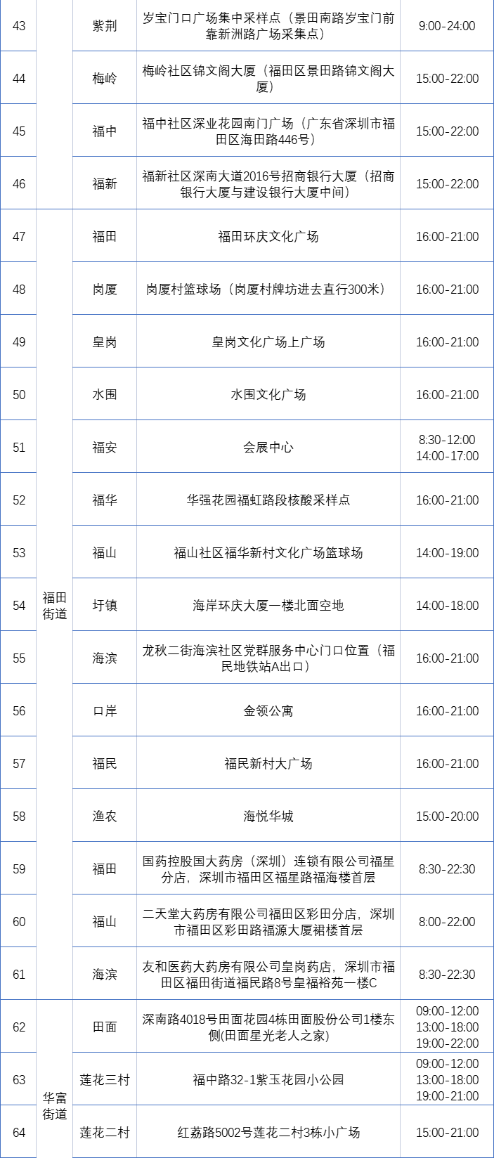 月22日深圳免费核酸检测点汇总"