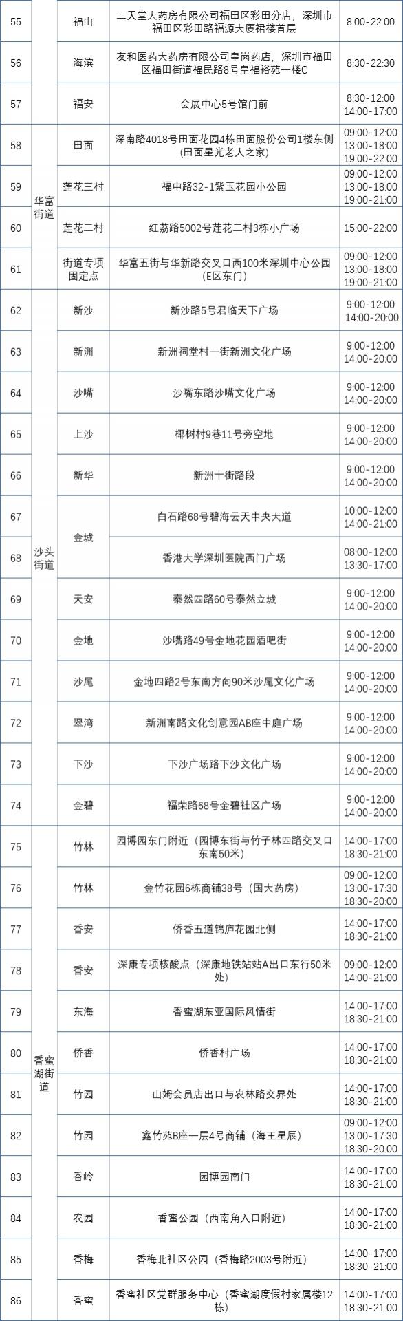 月21日深圳免费核酸检测点汇总"