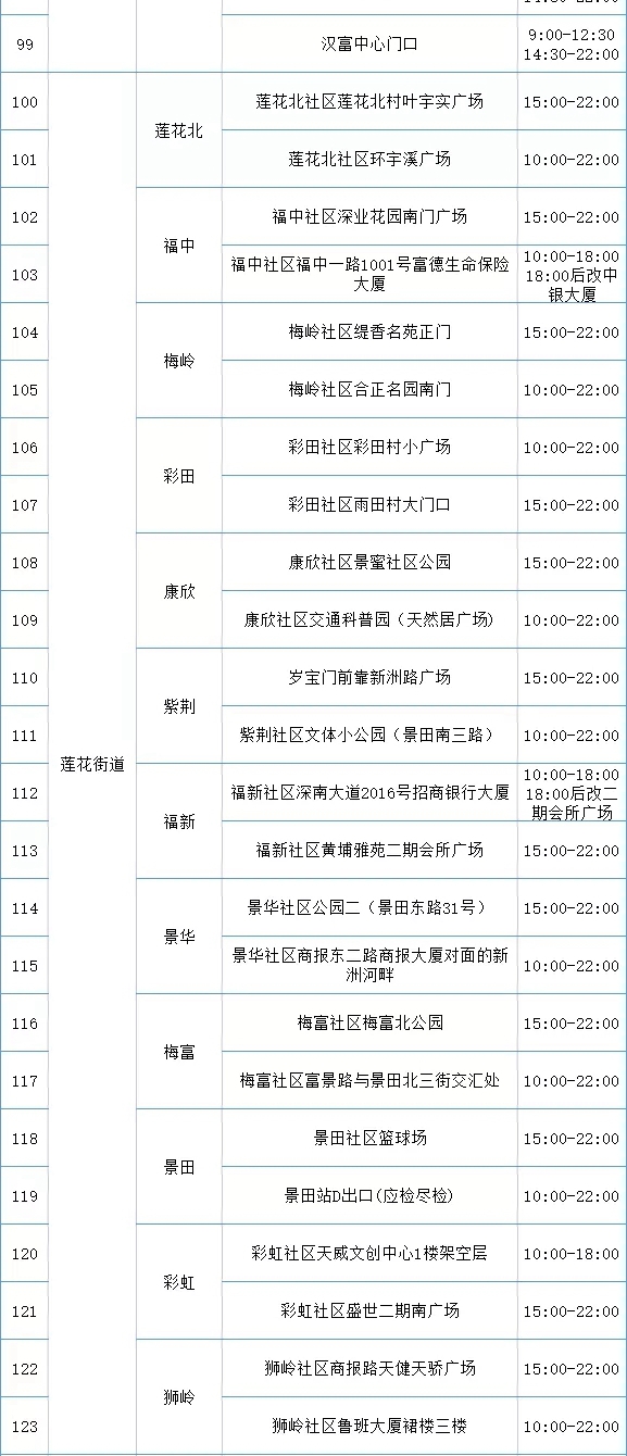 月13日福田区免费核酸检测采样点名单汇总（共228个）"