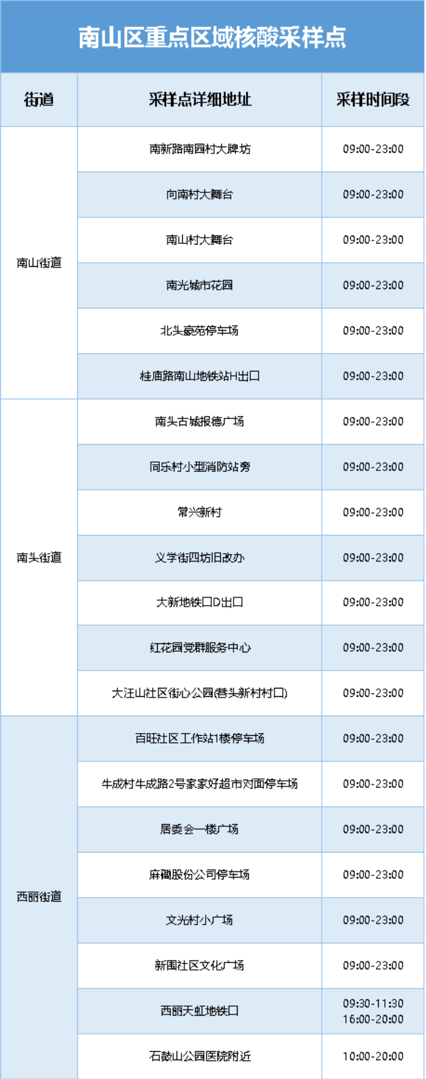 月21日深圳免费核酸检测点汇总"