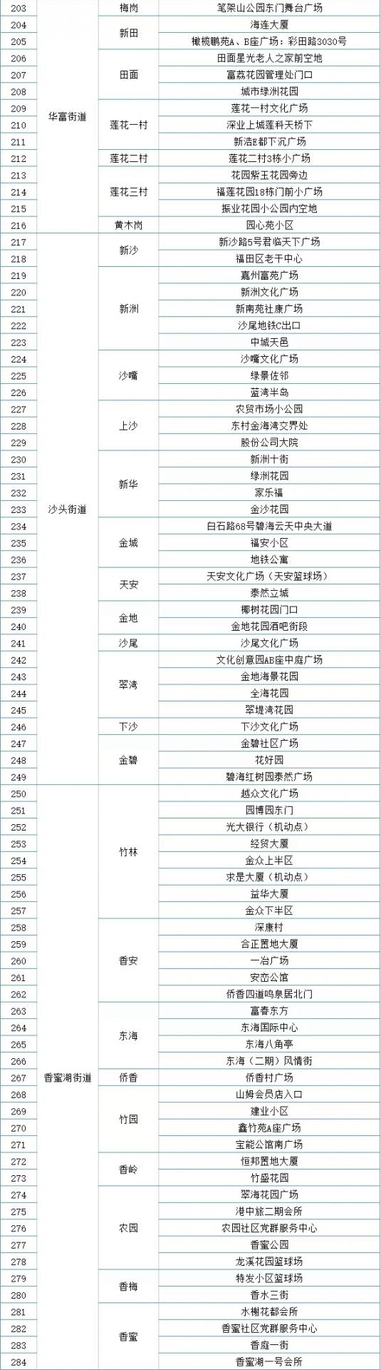 月12日罗湖、福田两区免费核酸检测采样点名单更新"