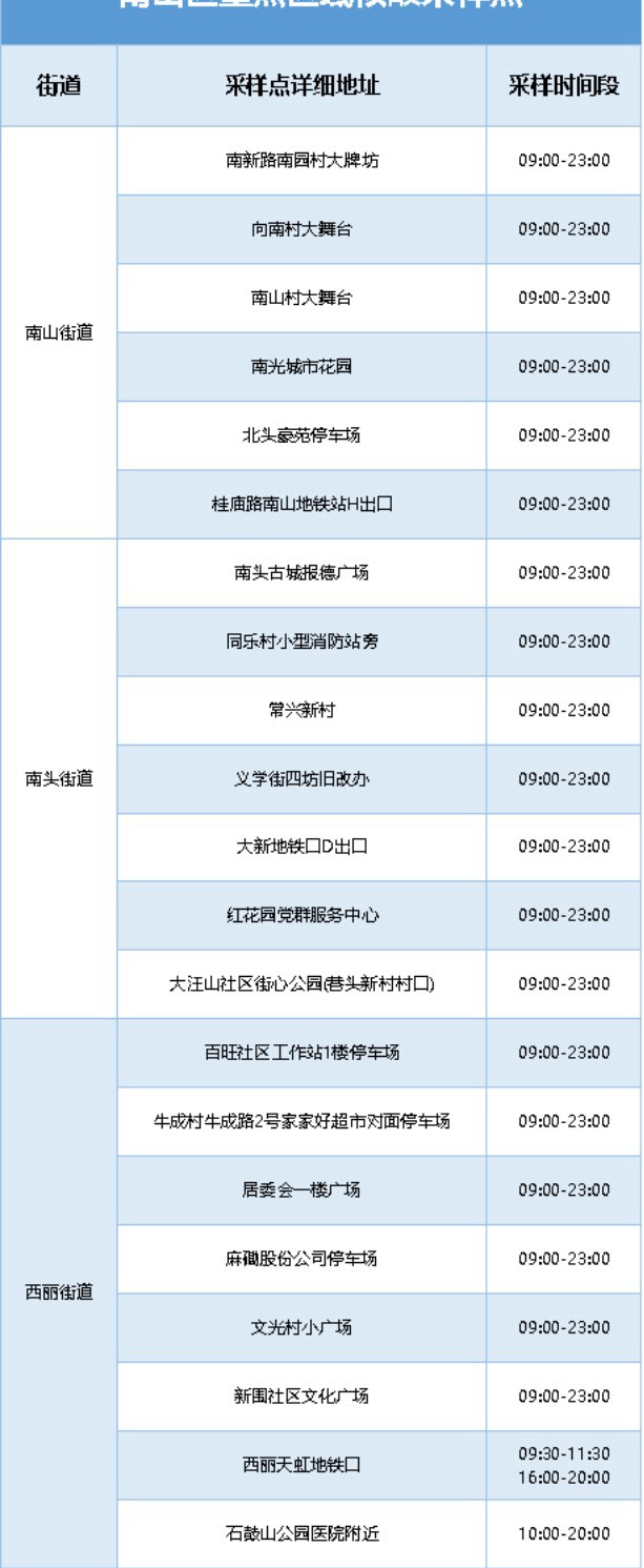 月22日深圳免费核酸检测点汇总"