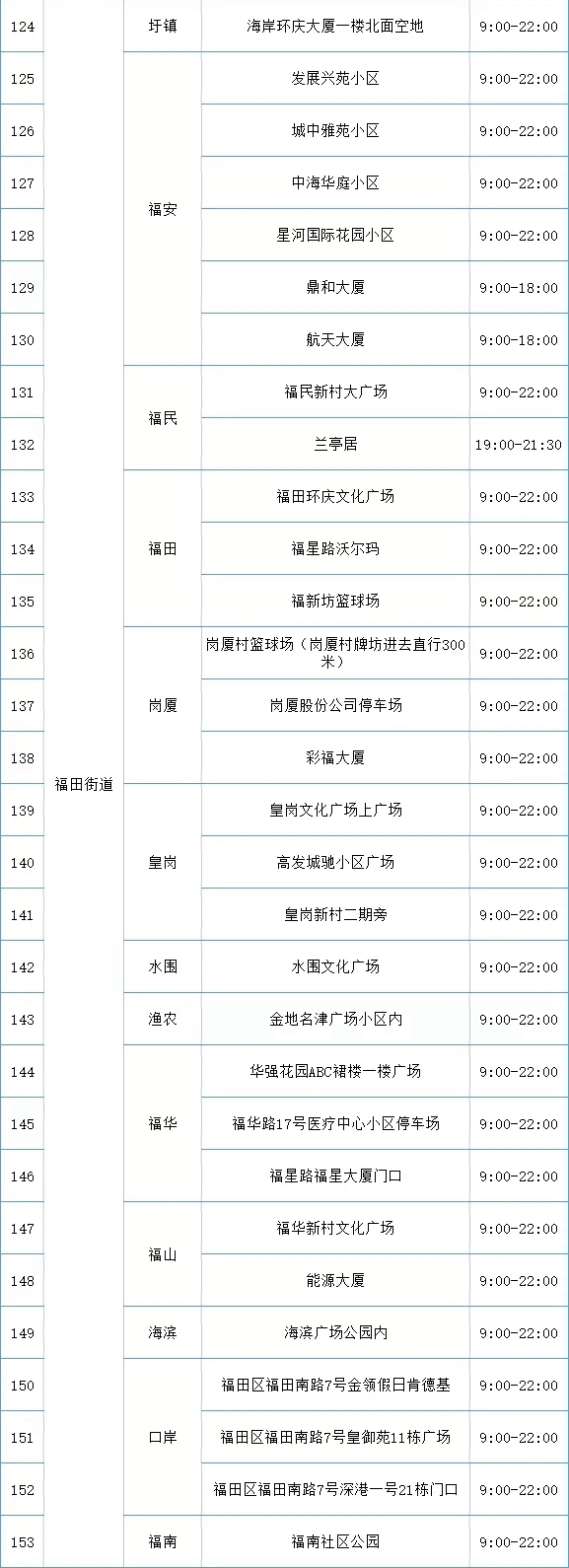 月13日福田区免费核酸检测采样点名单汇总（共228个）"