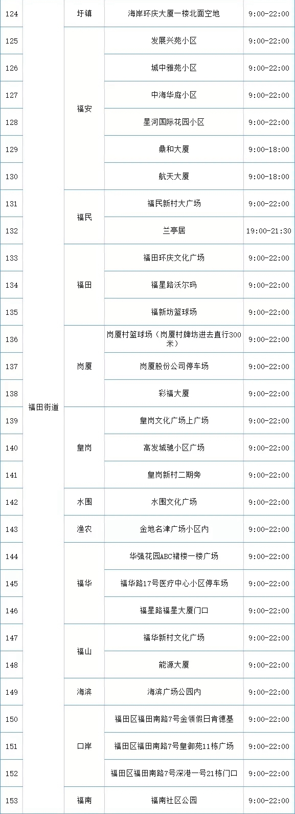 月13日福田区免费核酸检测采样点名单汇总（共228个）"