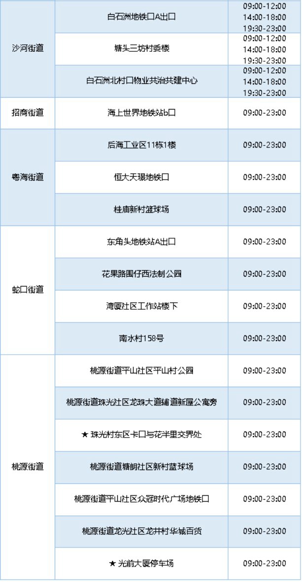 月22日深圳免费核酸检测点汇总"