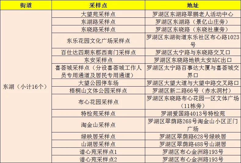 月12日罗湖、福田两区免费核酸检测采样点名单更新"