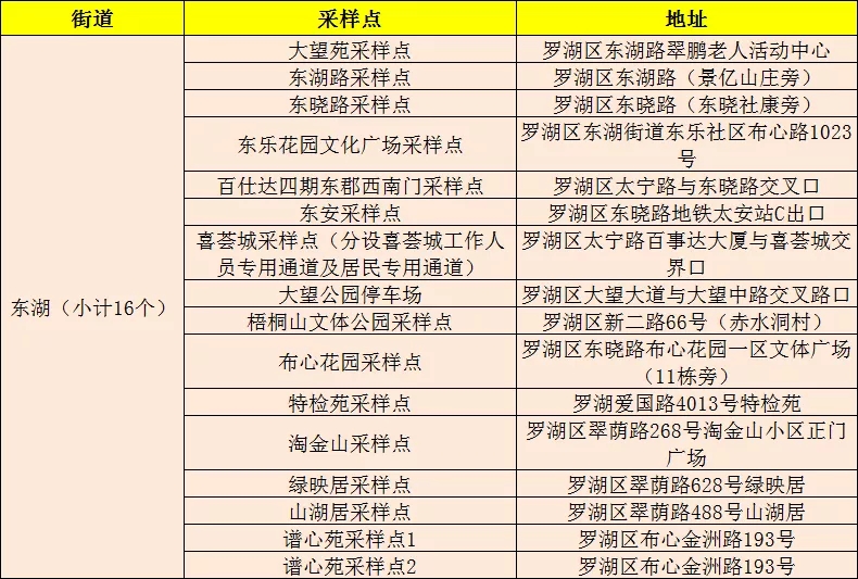 月12日罗湖、福田两区免费核酸检测采样点名单更新"