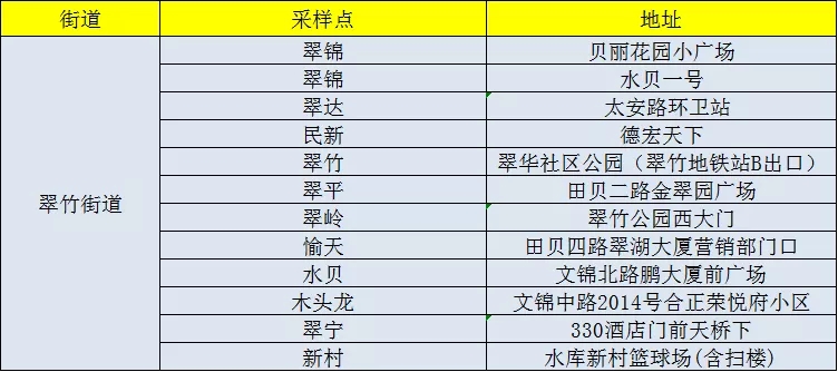 月12日罗湖、福田两区免费核酸检测采样点名单更新"