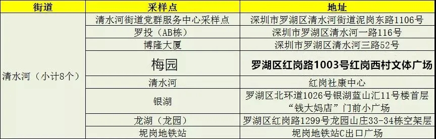 月12日罗湖、福田两区免费核酸检测采样点名单更新"