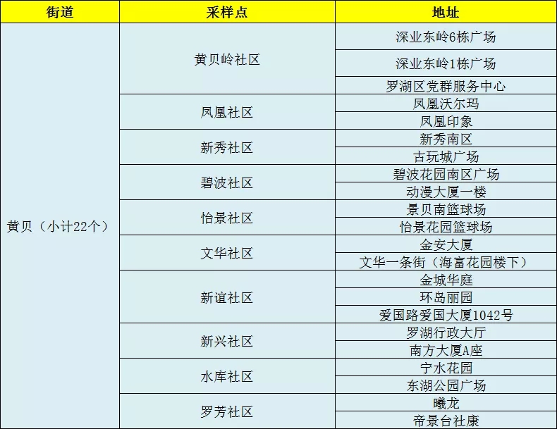 月12日罗湖、福田两区免费核酸检测采样点名单更新"