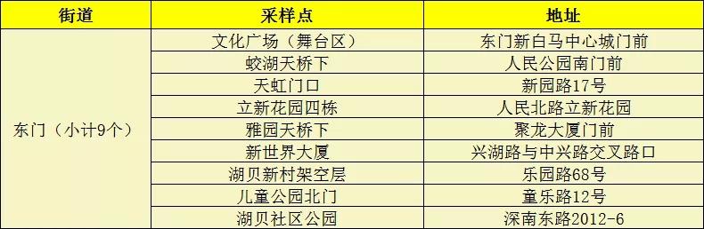 月12日罗湖、福田两区免费核酸检测采样点名单更新"