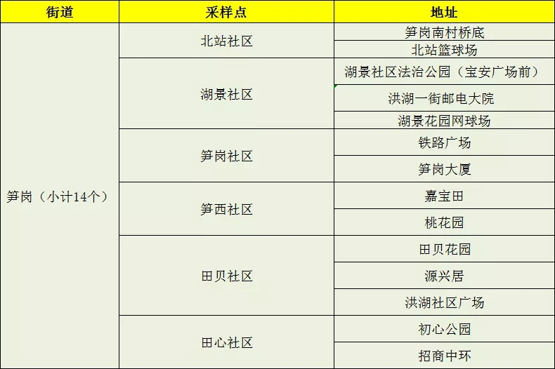 月12日罗湖、福田两区免费核酸检测采样点名单更新"