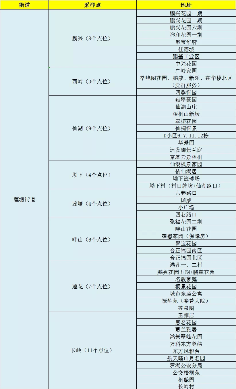 月12日罗湖、福田两区免费核酸检测采样点名单更新"