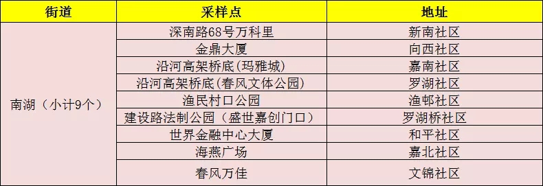 月12日罗湖、福田两区免费核酸检测采样点名单更新"