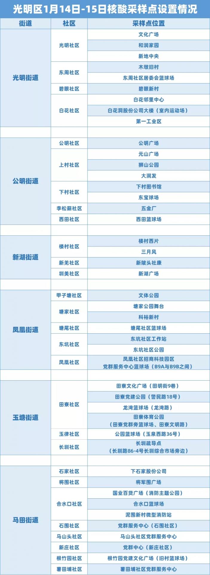 月14日、15日光明区核酸检测采样点汇总"